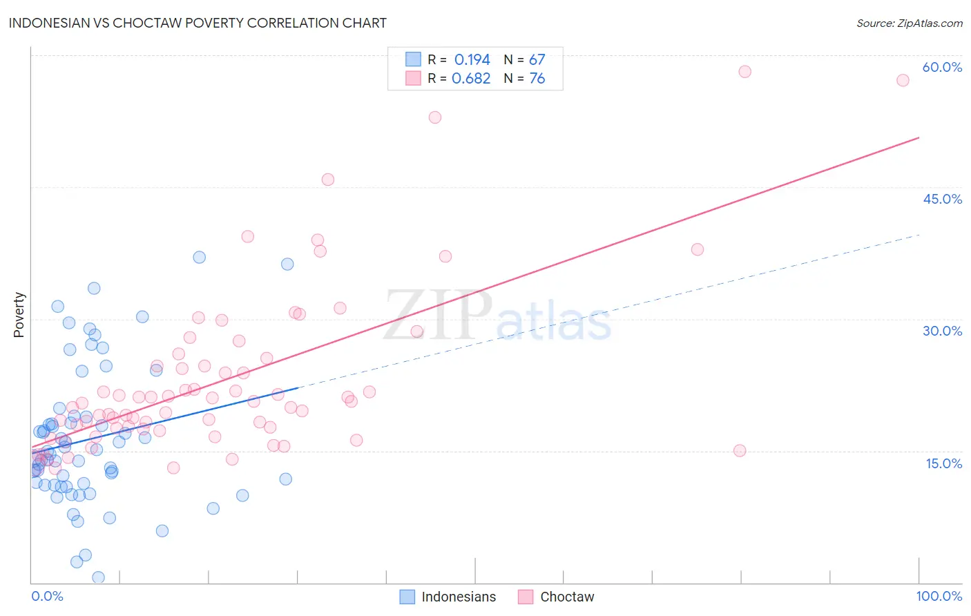 Indonesian vs Choctaw Poverty