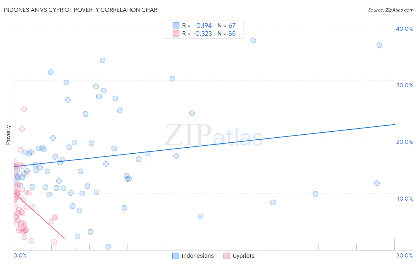 Indonesian vs Cypriot Poverty