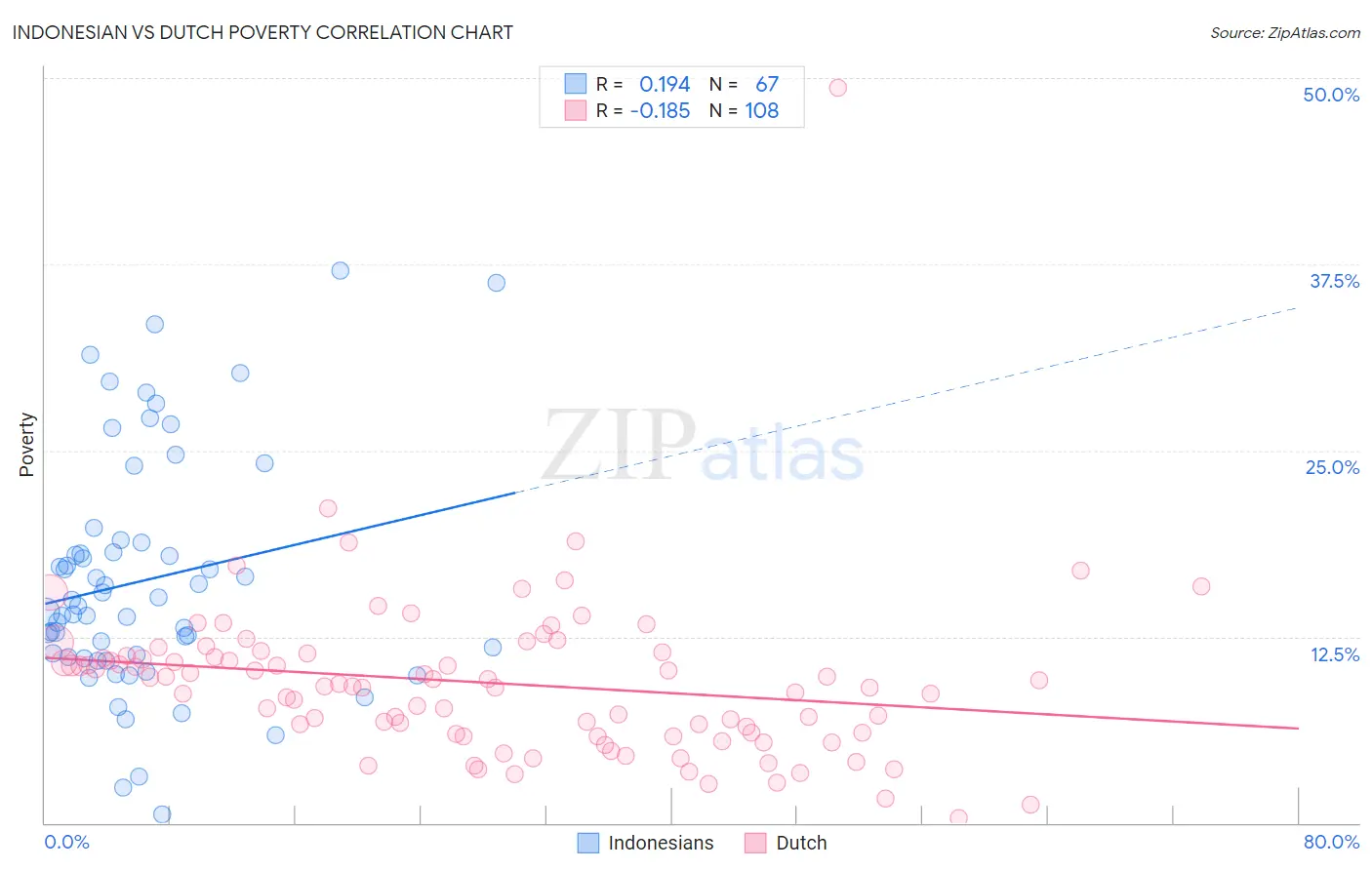 Indonesian vs Dutch Poverty