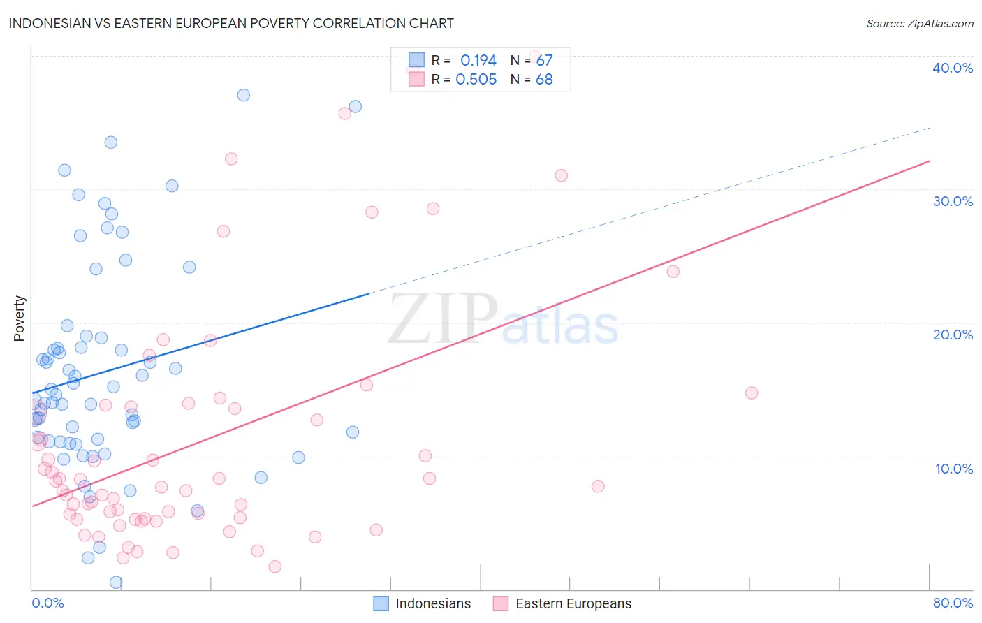 Indonesian vs Eastern European Poverty