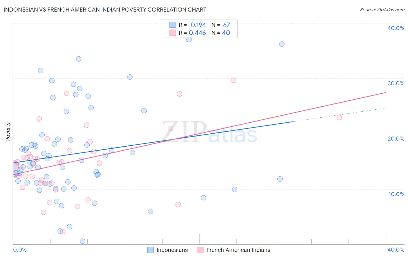 Indonesian vs French American Indian Poverty