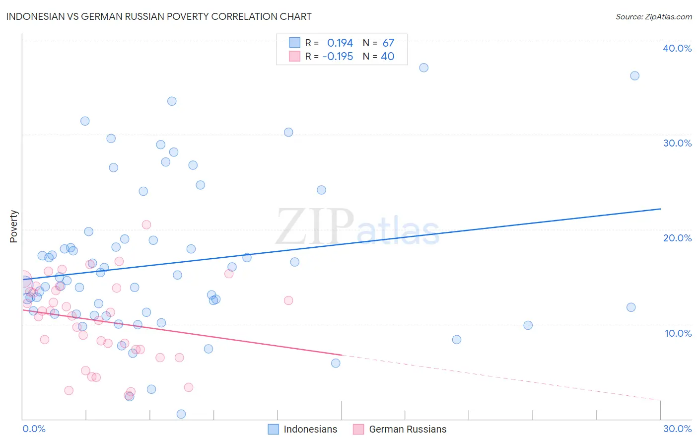 Indonesian vs German Russian Poverty