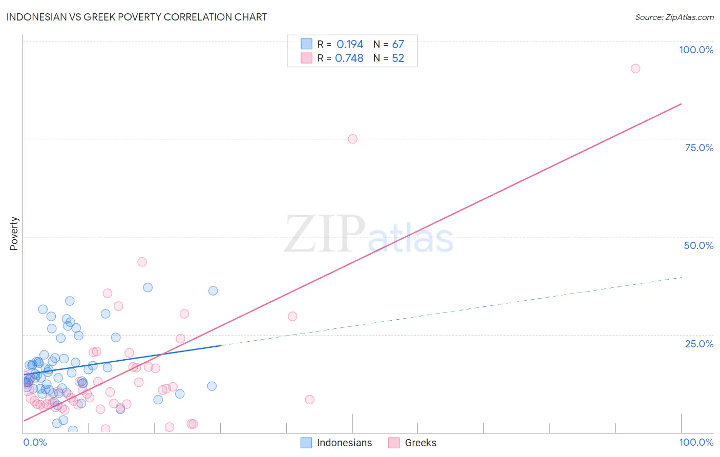 Indonesian vs Greek Poverty