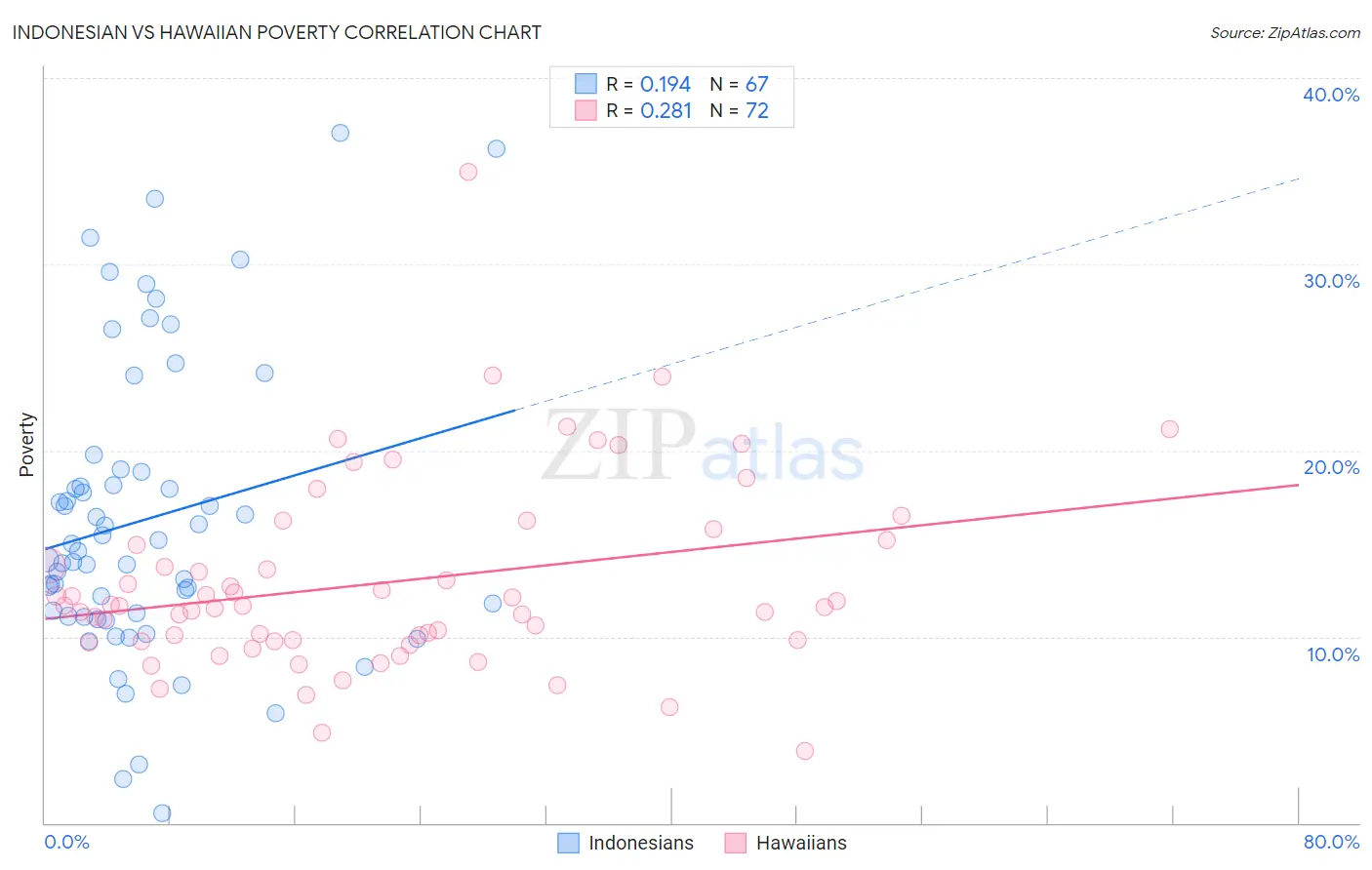 Indonesian vs Hawaiian Poverty