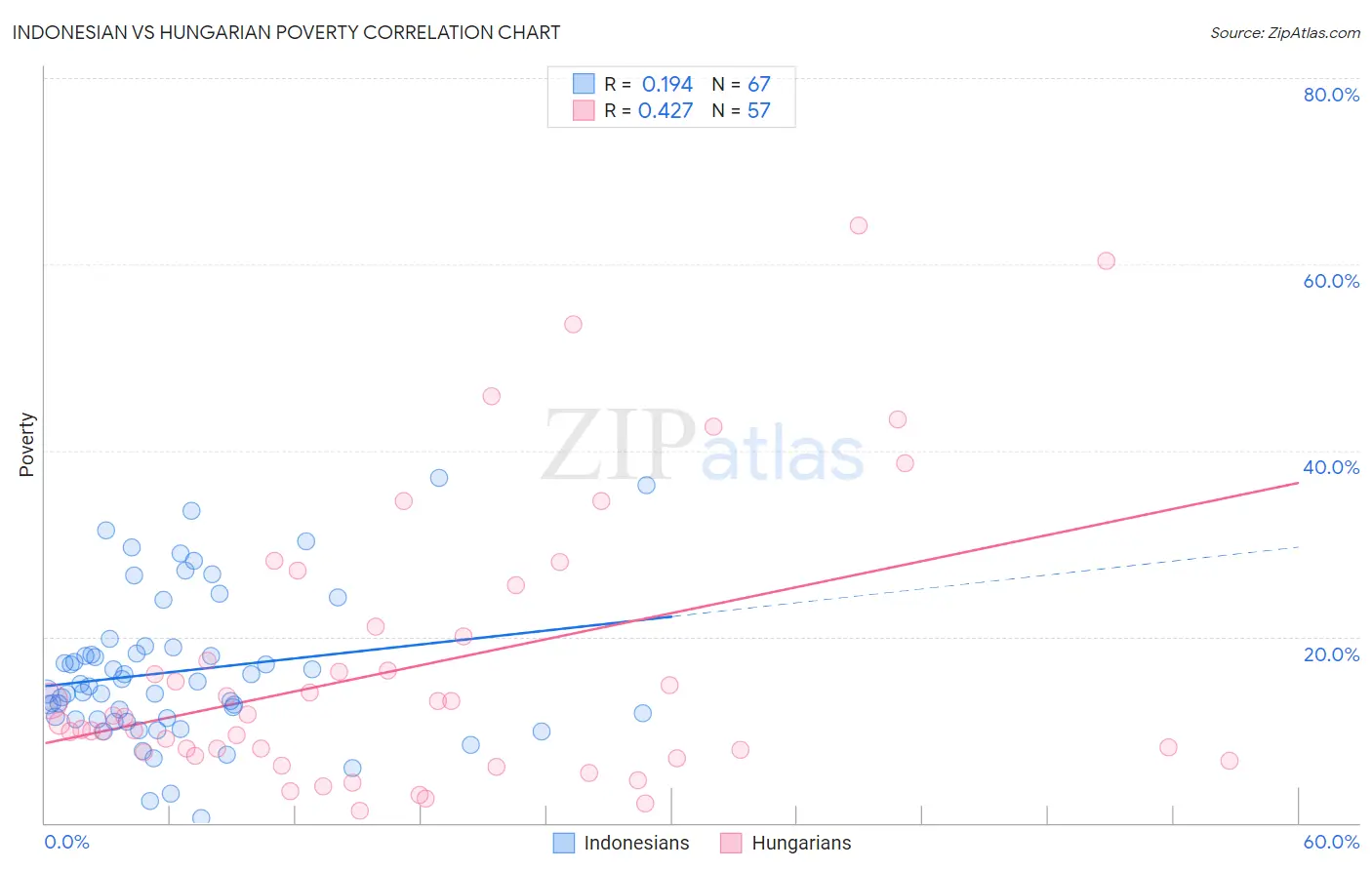 Indonesian vs Hungarian Poverty