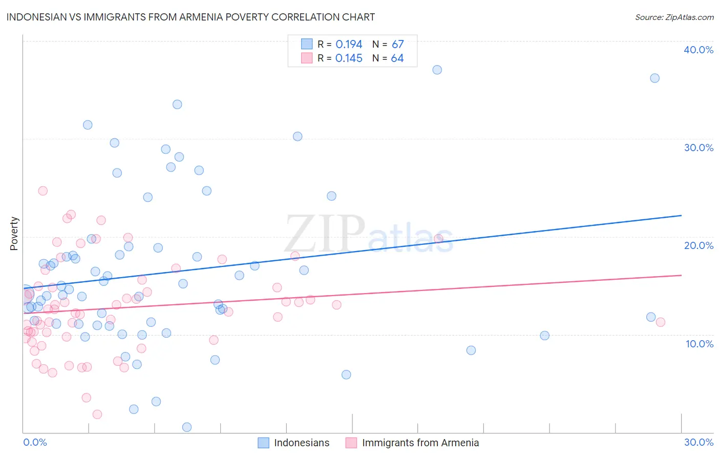 Indonesian vs Immigrants from Armenia Poverty