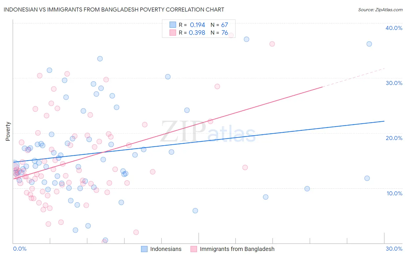 Indonesian vs Immigrants from Bangladesh Poverty