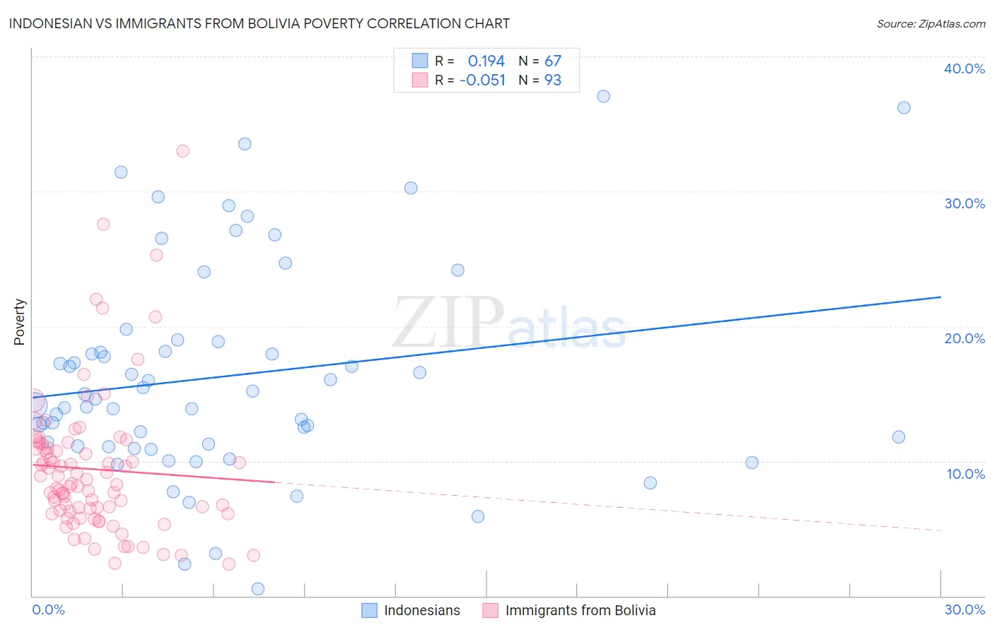 Indonesian vs Immigrants from Bolivia Poverty