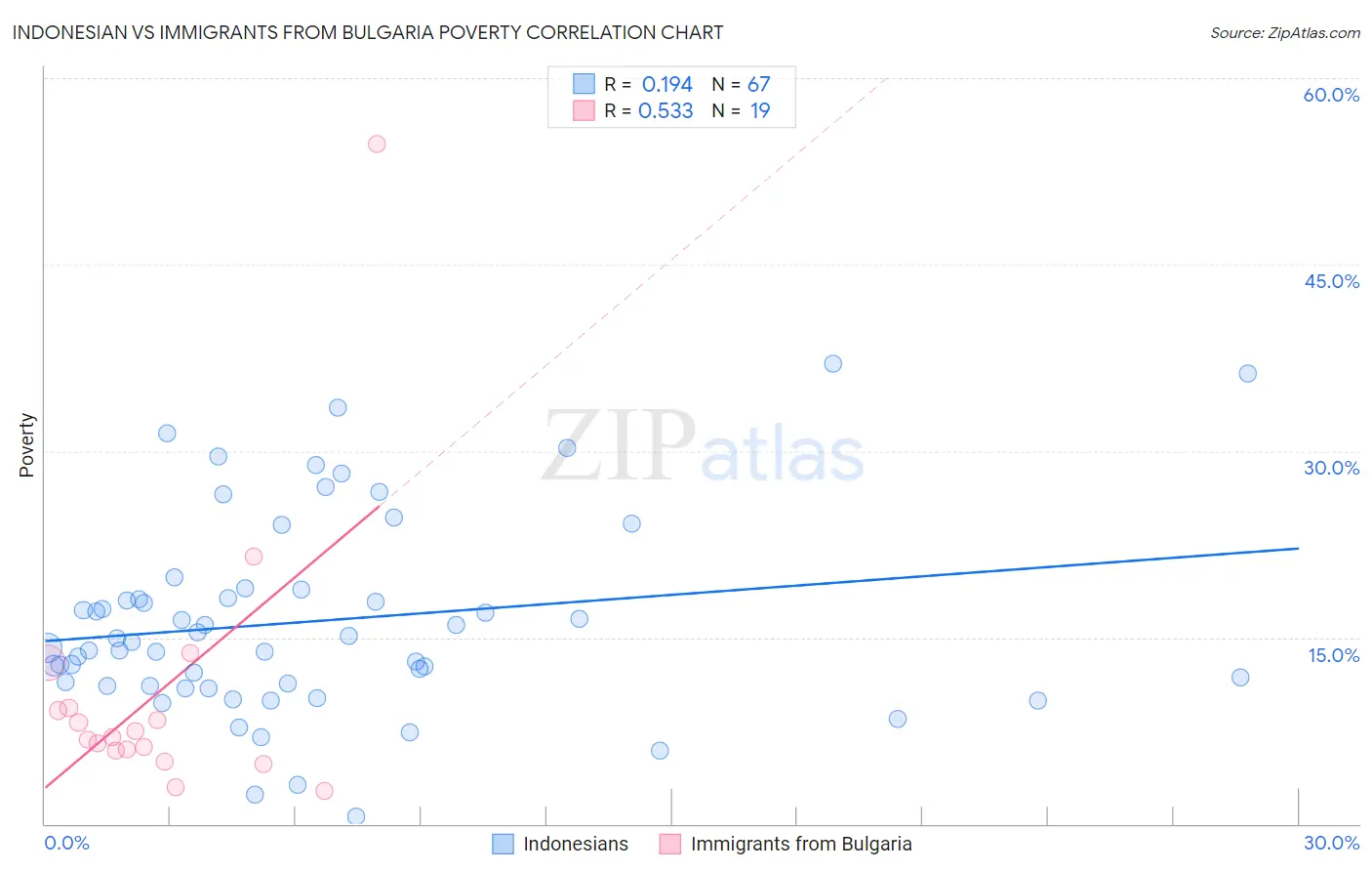 Indonesian vs Immigrants from Bulgaria Poverty