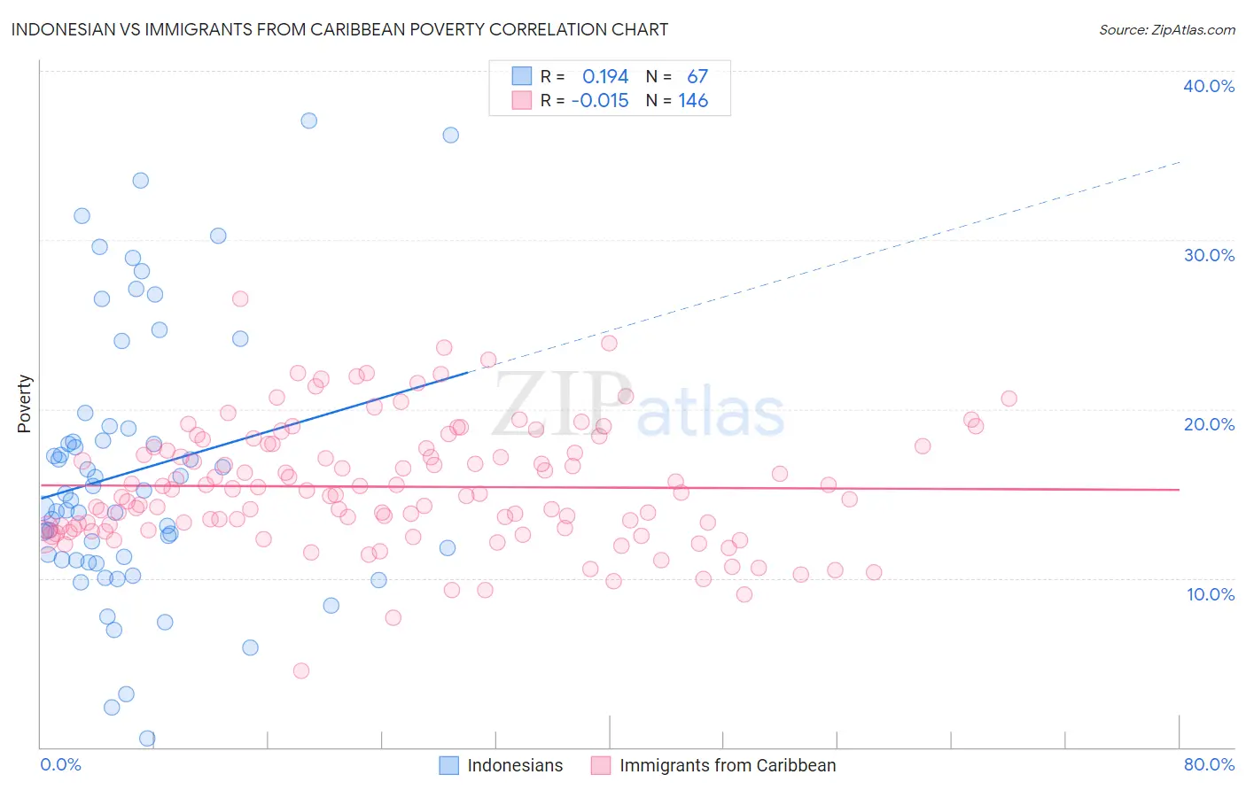 Indonesian vs Immigrants from Caribbean Poverty