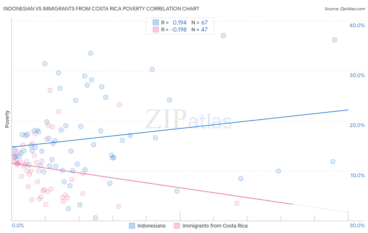 Indonesian vs Immigrants from Costa Rica Poverty