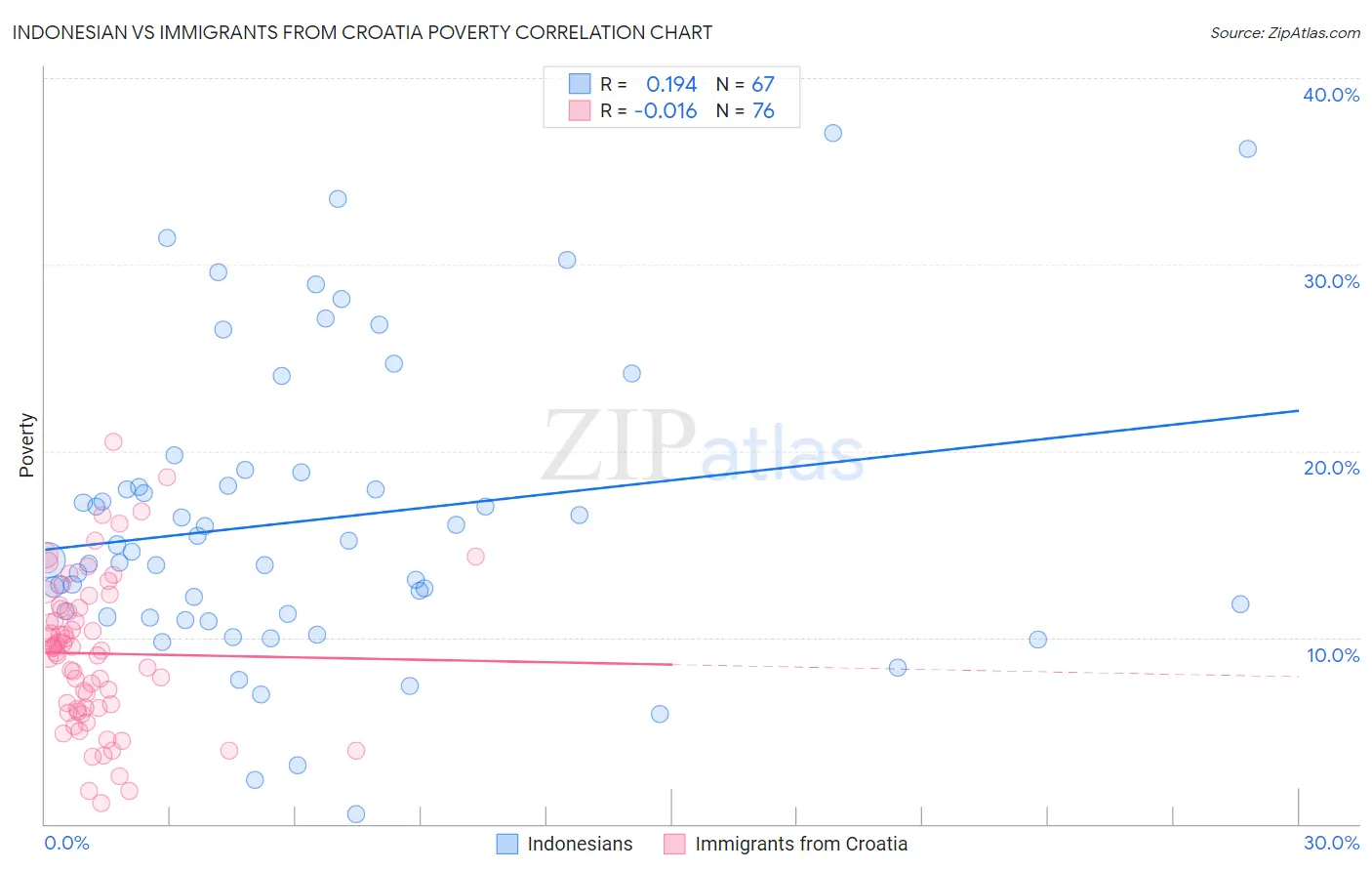 Indonesian vs Immigrants from Croatia Poverty