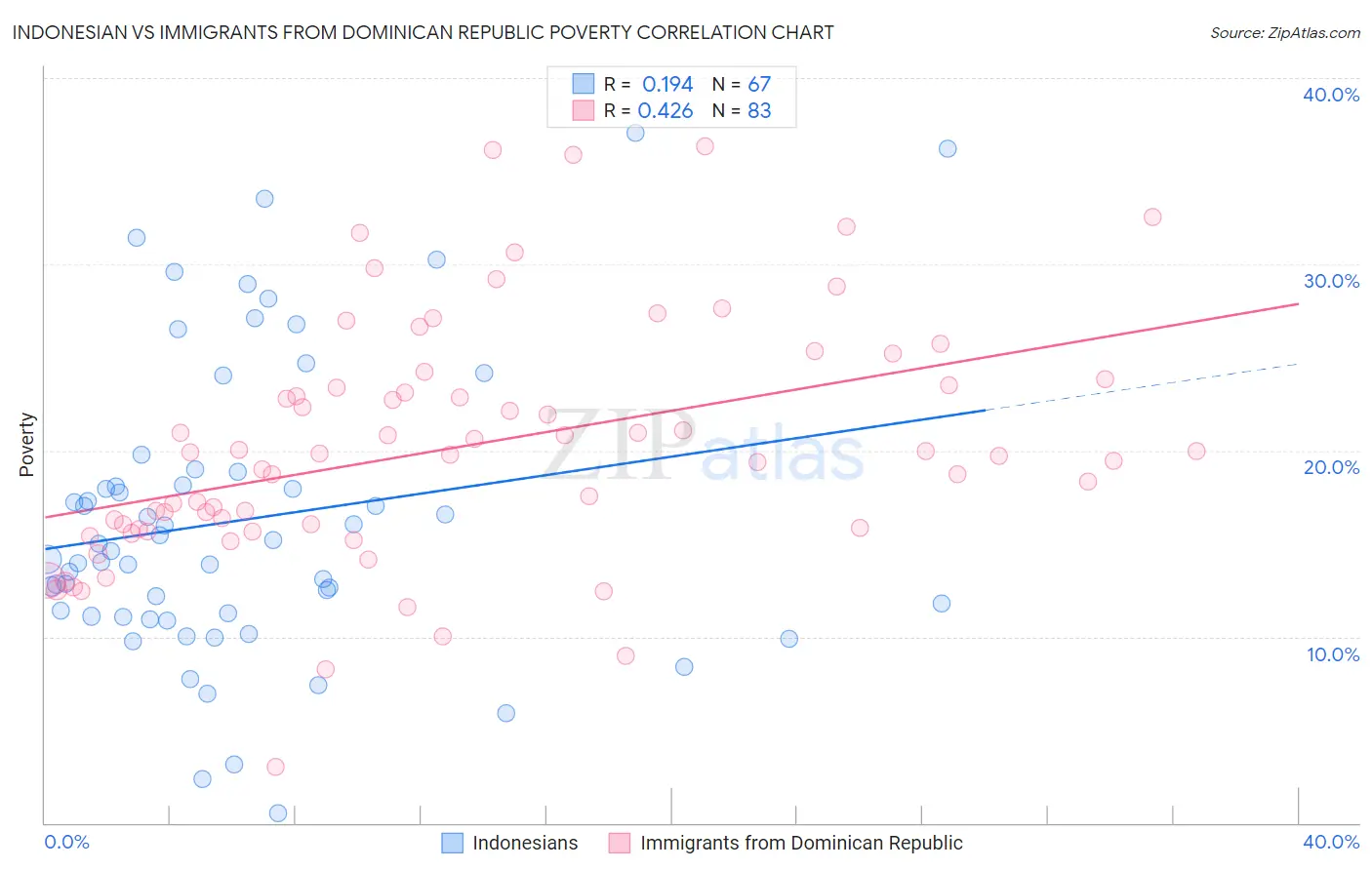 Indonesian vs Immigrants from Dominican Republic Poverty