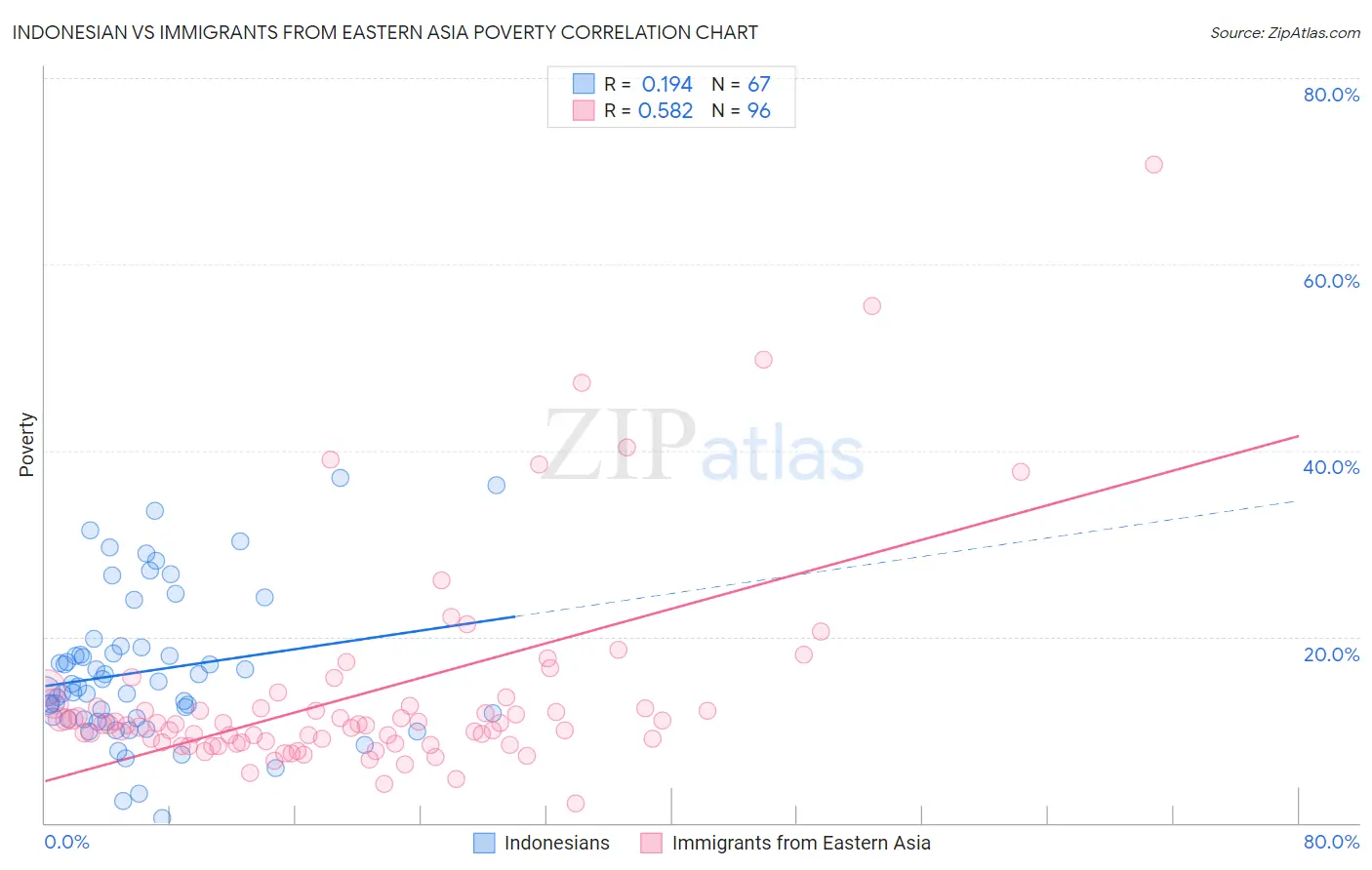 Indonesian vs Immigrants from Eastern Asia Poverty