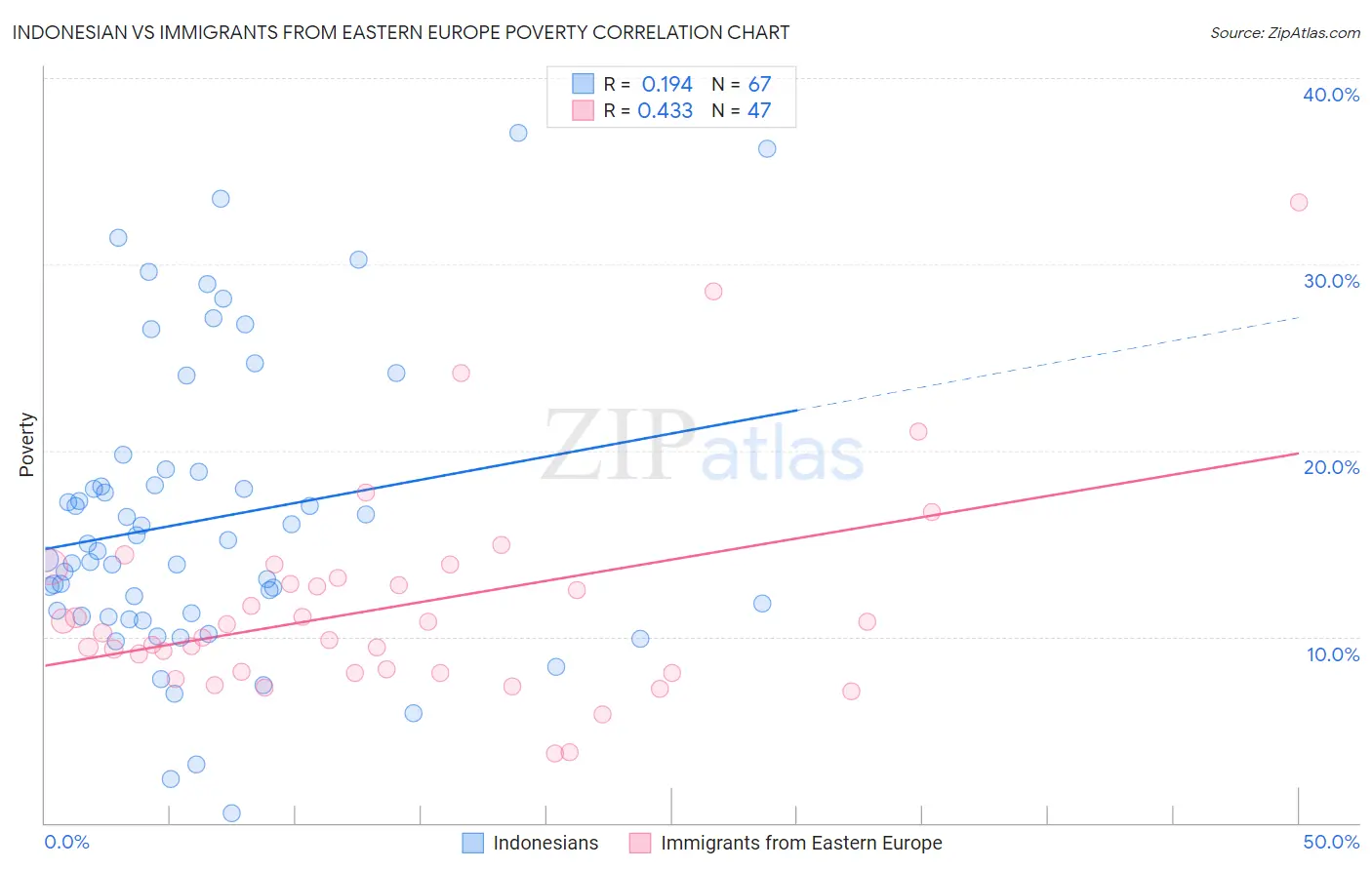 Indonesian vs Immigrants from Eastern Europe Poverty