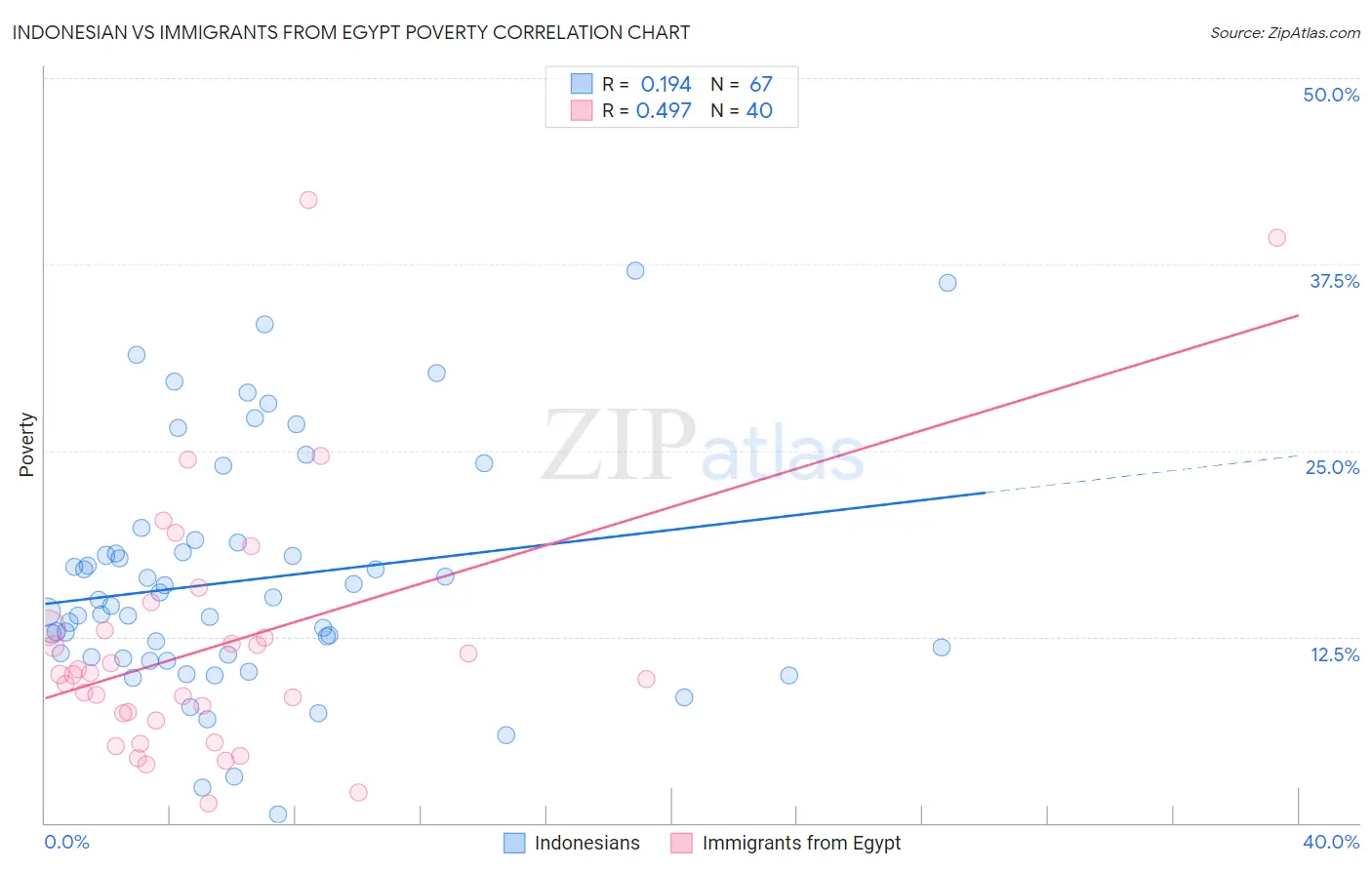 Indonesian vs Immigrants from Egypt Poverty