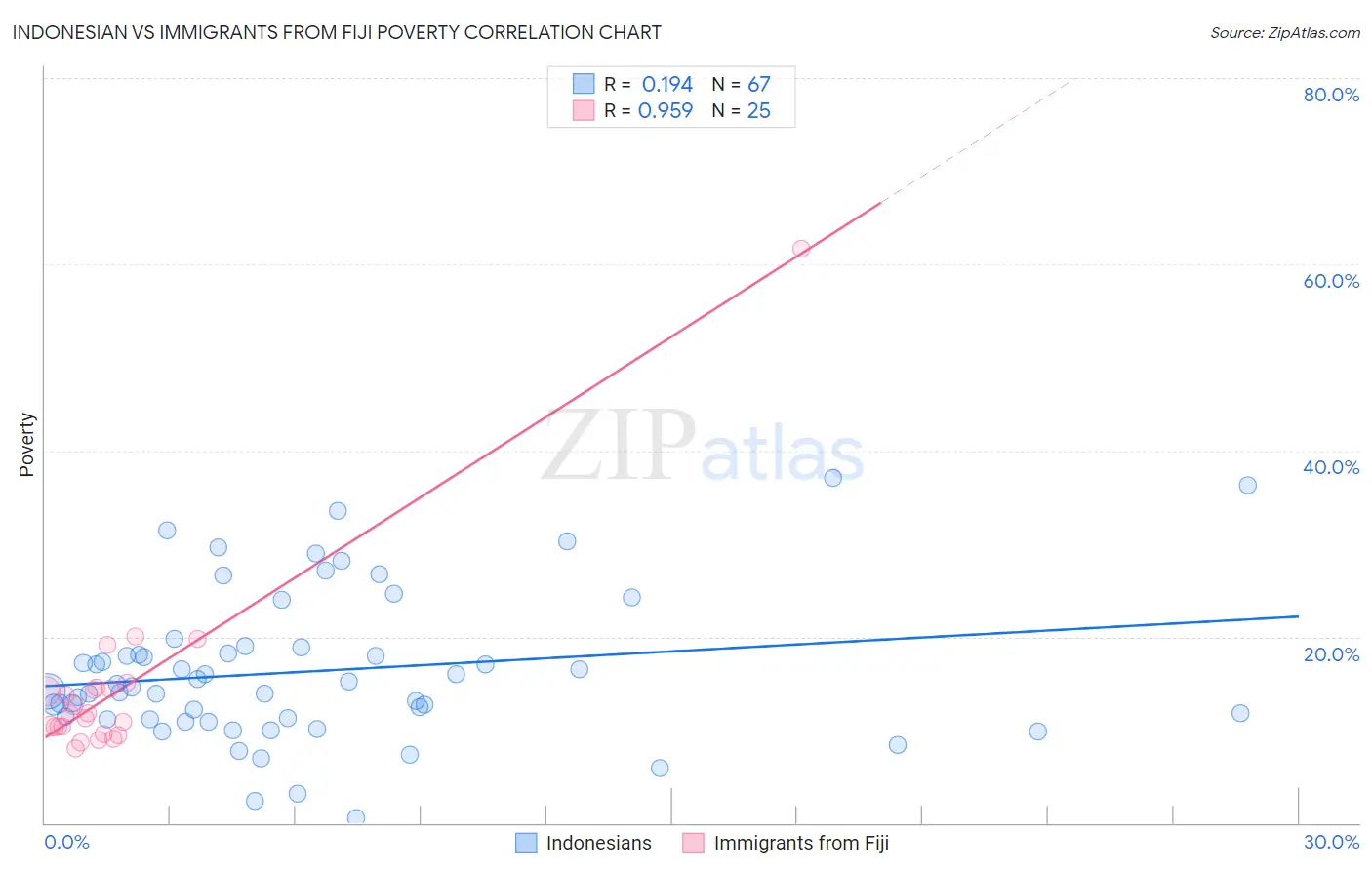 Indonesian vs Immigrants from Fiji Poverty