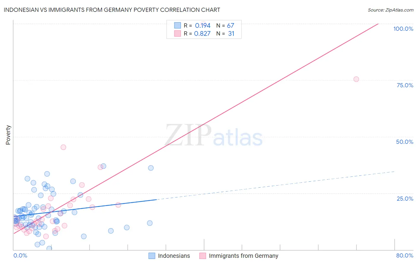 Indonesian vs Immigrants from Germany Poverty