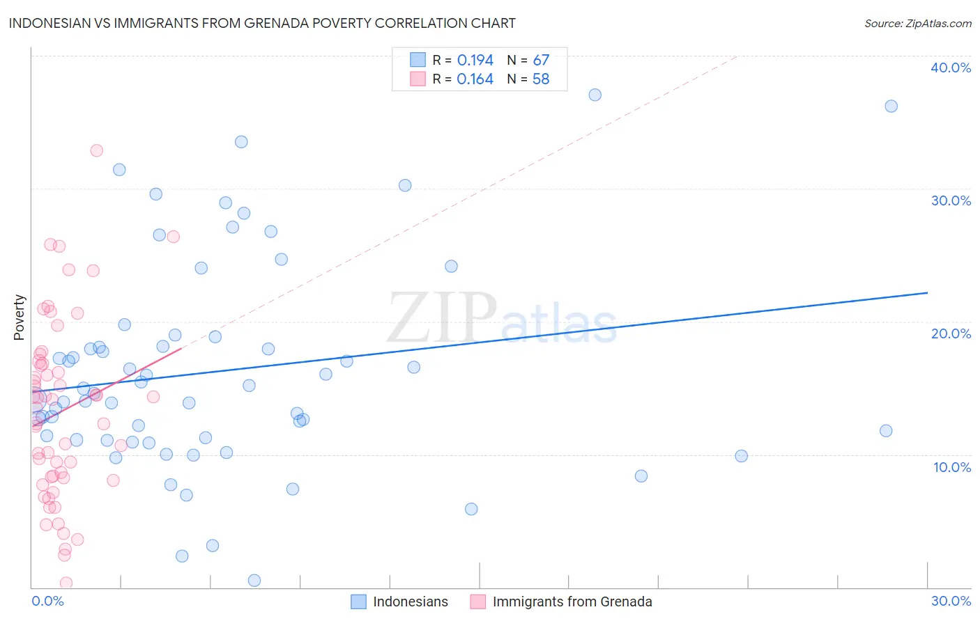 Indonesian vs Immigrants from Grenada Poverty