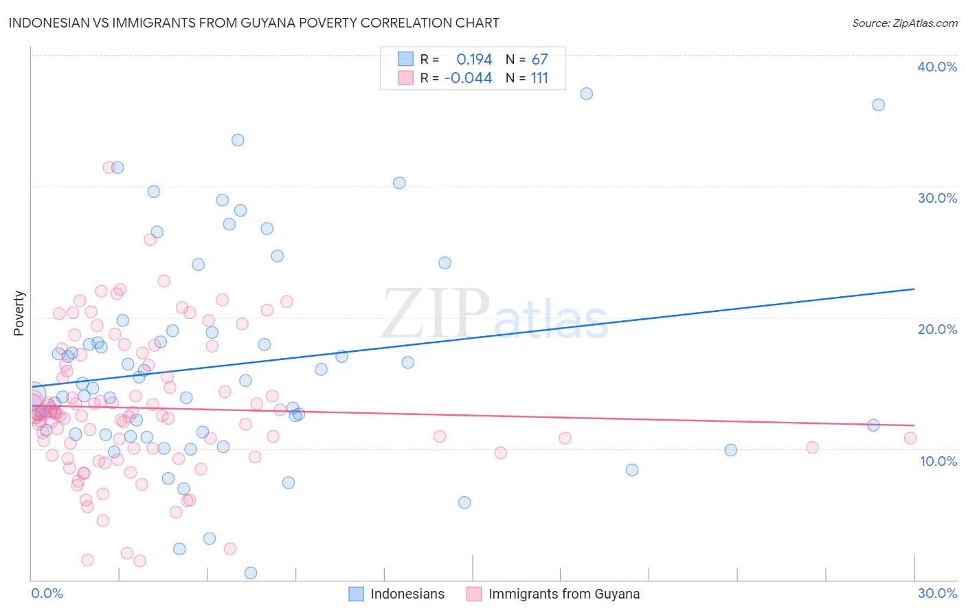 Indonesian vs Immigrants from Guyana Poverty