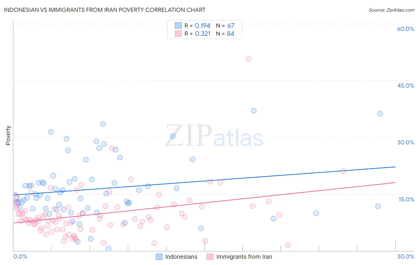 Indonesian vs Immigrants from Iran Poverty