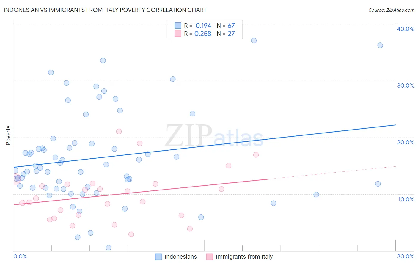 Indonesian vs Immigrants from Italy Poverty