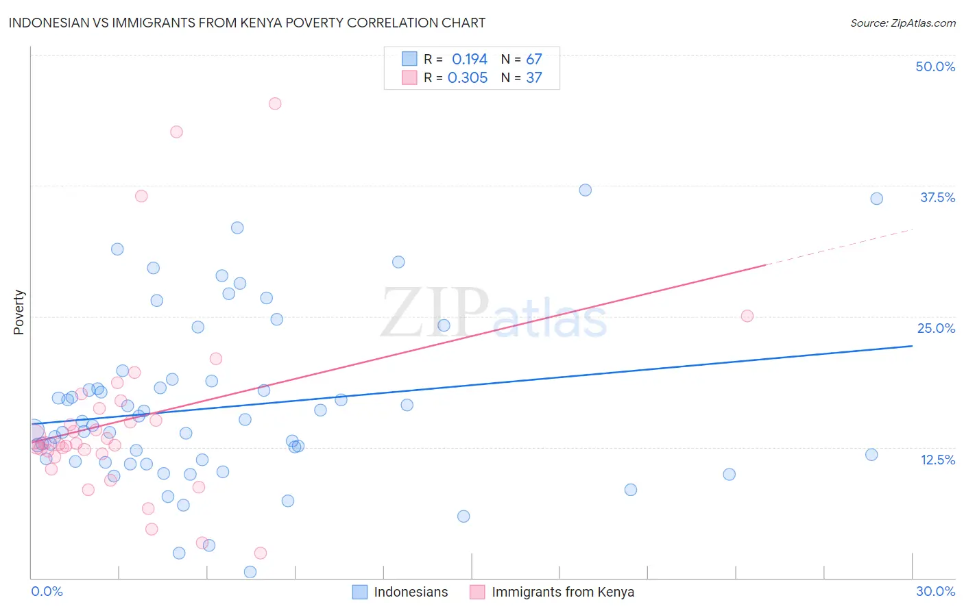 Indonesian vs Immigrants from Kenya Poverty