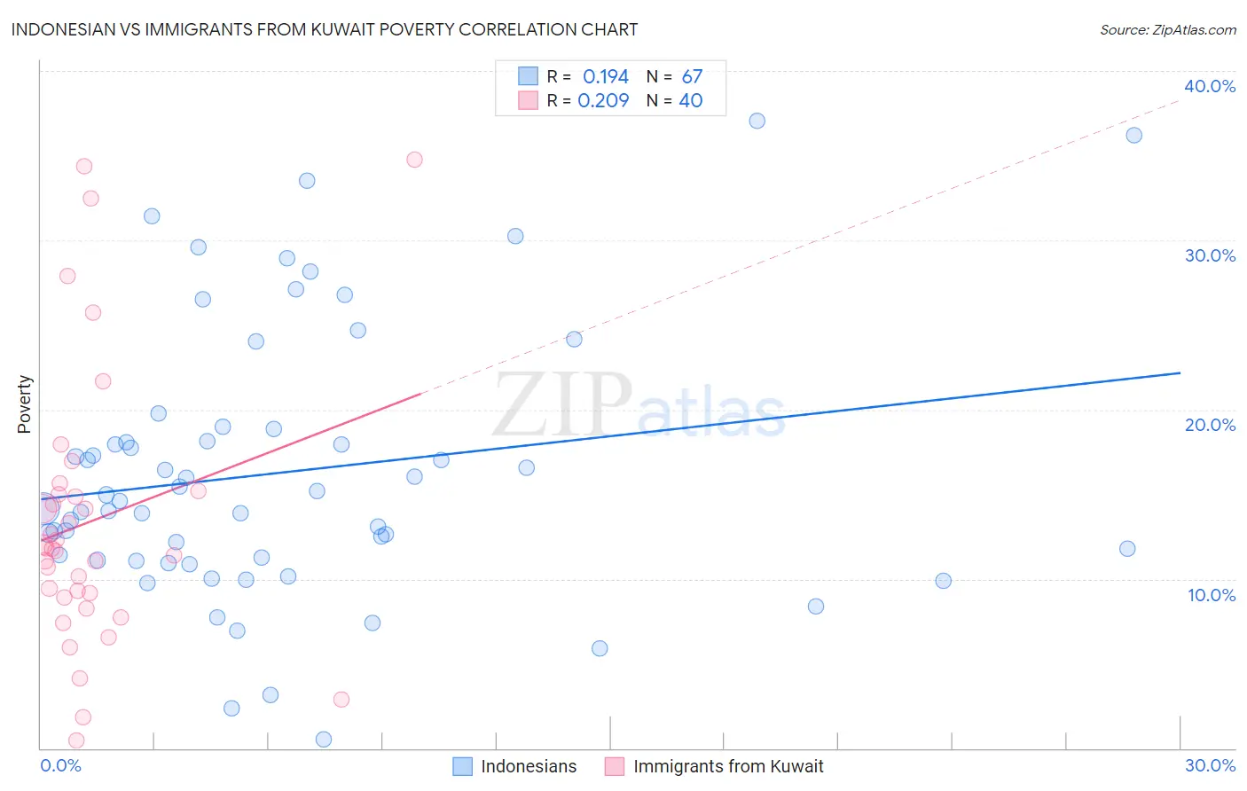 Indonesian vs Immigrants from Kuwait Poverty