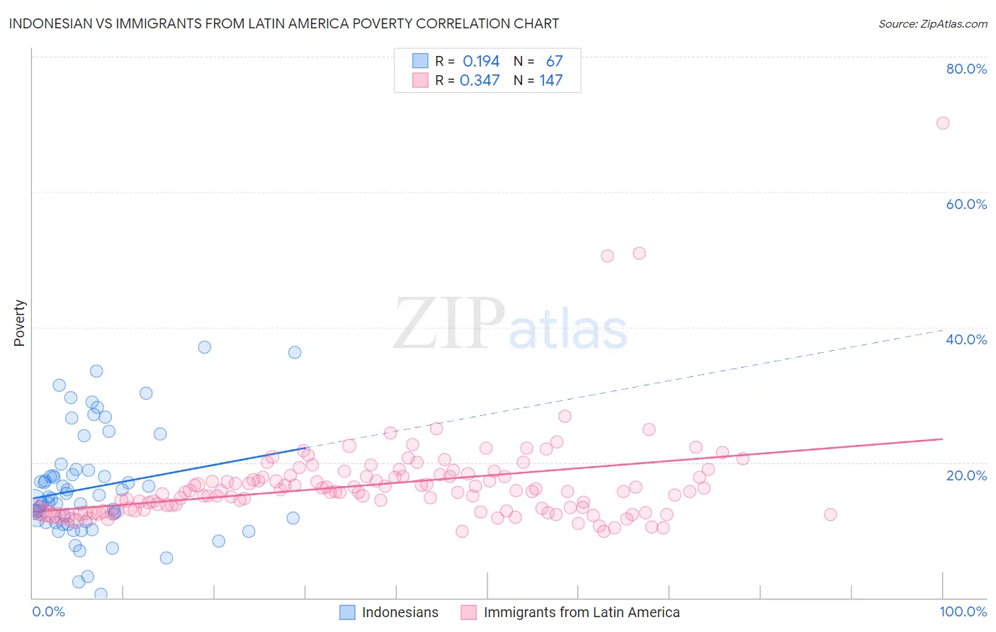 Indonesian vs Immigrants from Latin America Poverty