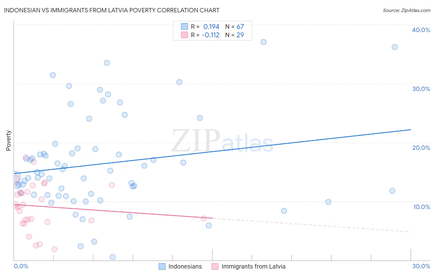 Indonesian vs Immigrants from Latvia Poverty