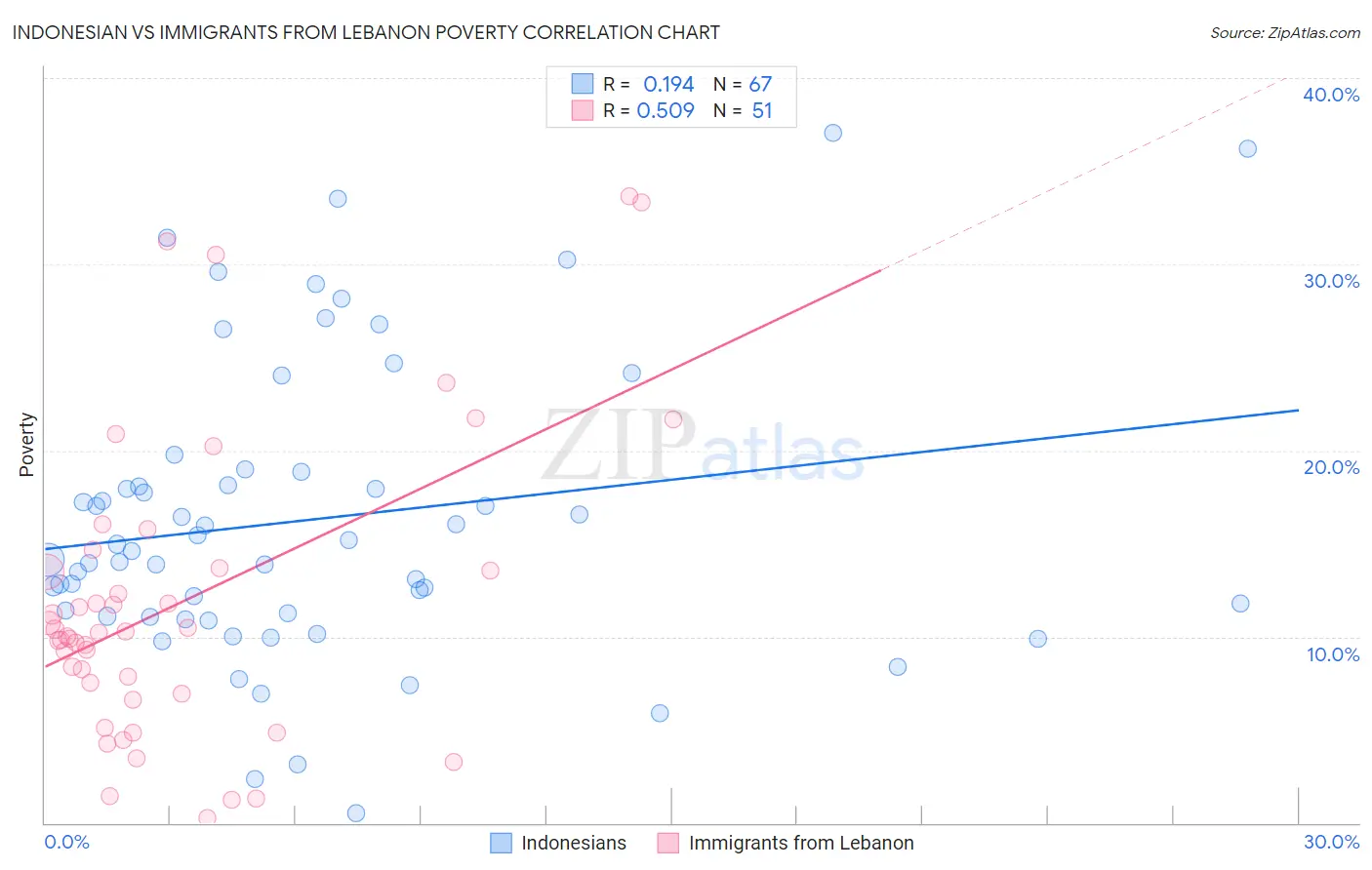 Indonesian vs Immigrants from Lebanon Poverty