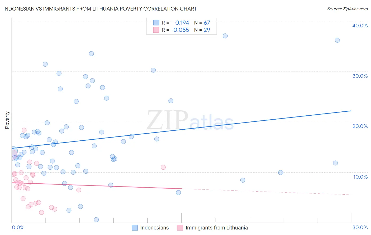 Indonesian vs Immigrants from Lithuania Poverty