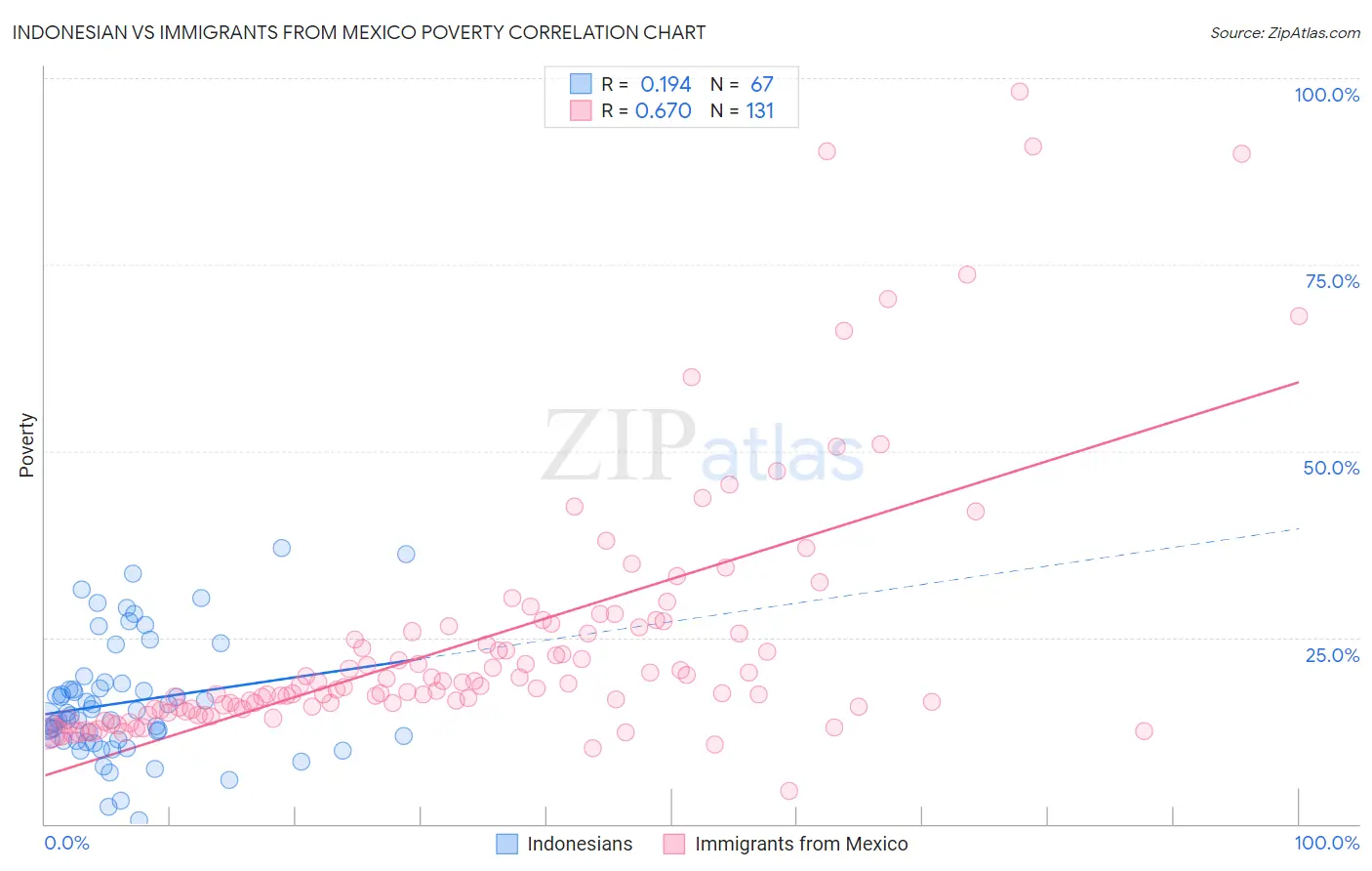 Indonesian vs Immigrants from Mexico Poverty