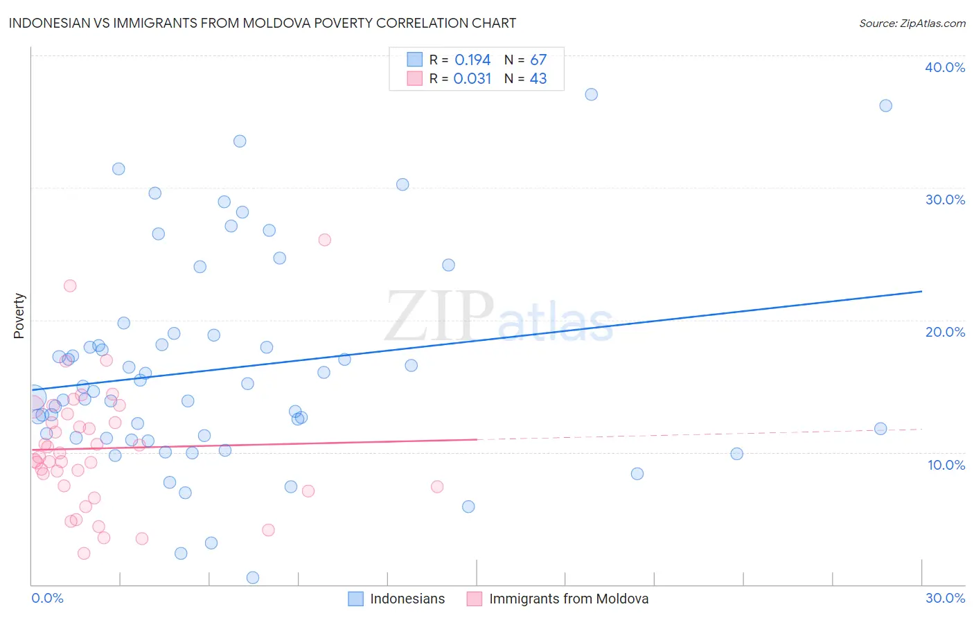 Indonesian vs Immigrants from Moldova Poverty