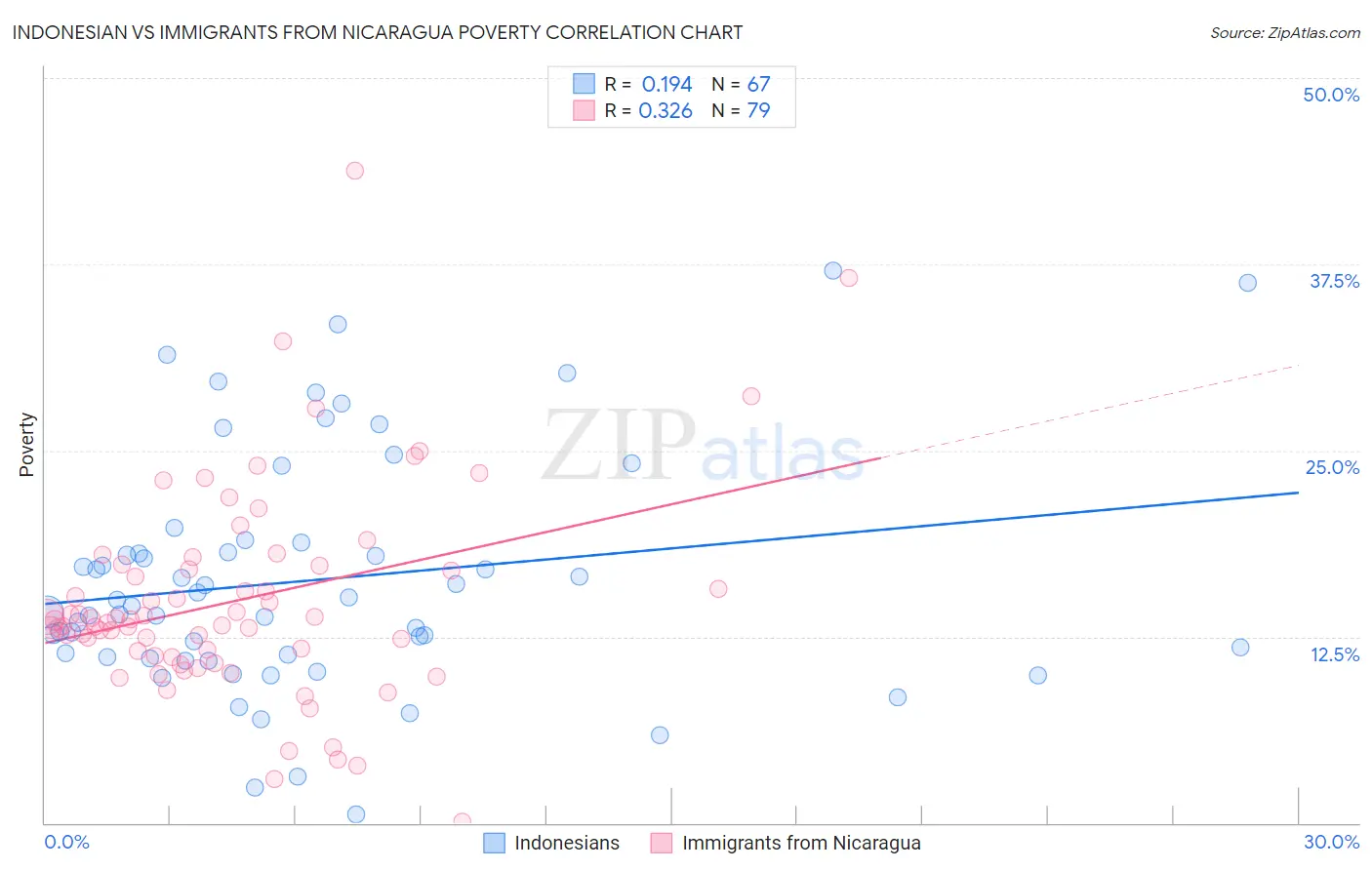 Indonesian vs Immigrants from Nicaragua Poverty