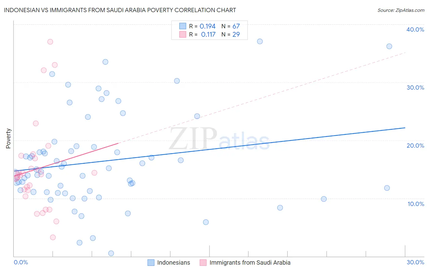 Indonesian vs Immigrants from Saudi Arabia Poverty