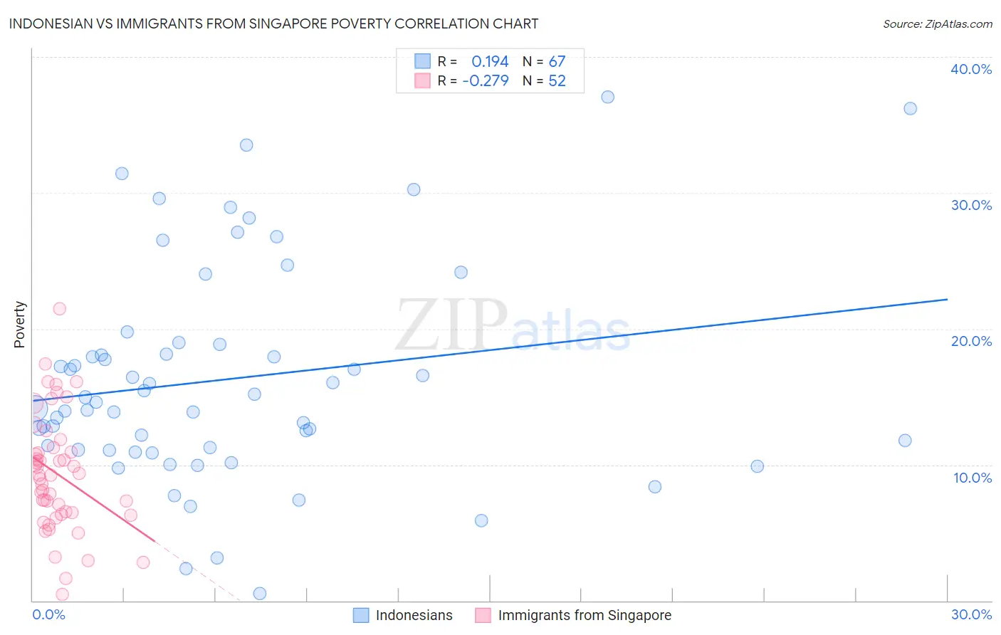 Indonesian vs Immigrants from Singapore Poverty