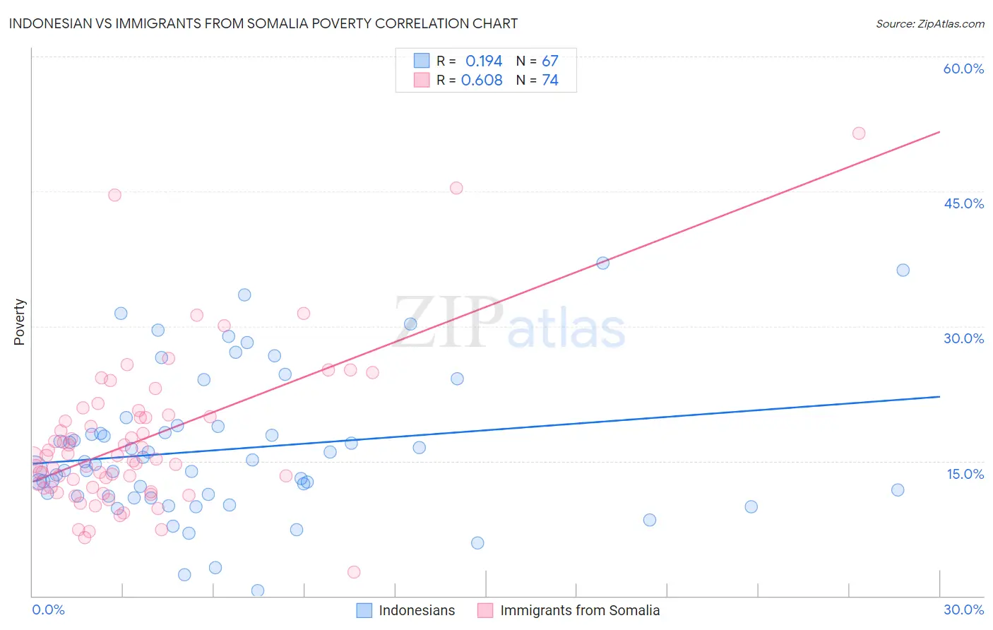 Indonesian vs Immigrants from Somalia Poverty