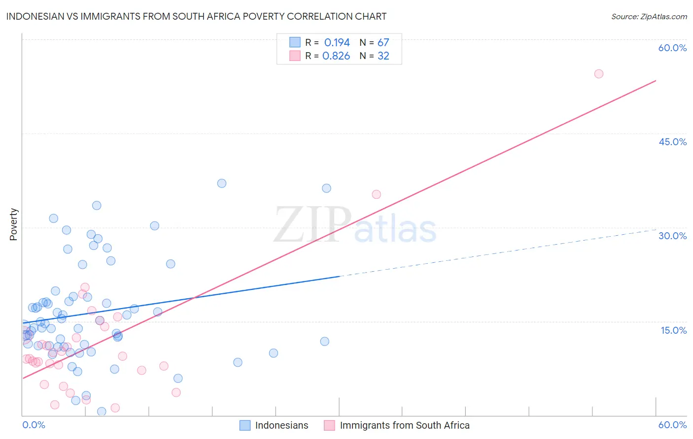 Indonesian vs Immigrants from South Africa Poverty