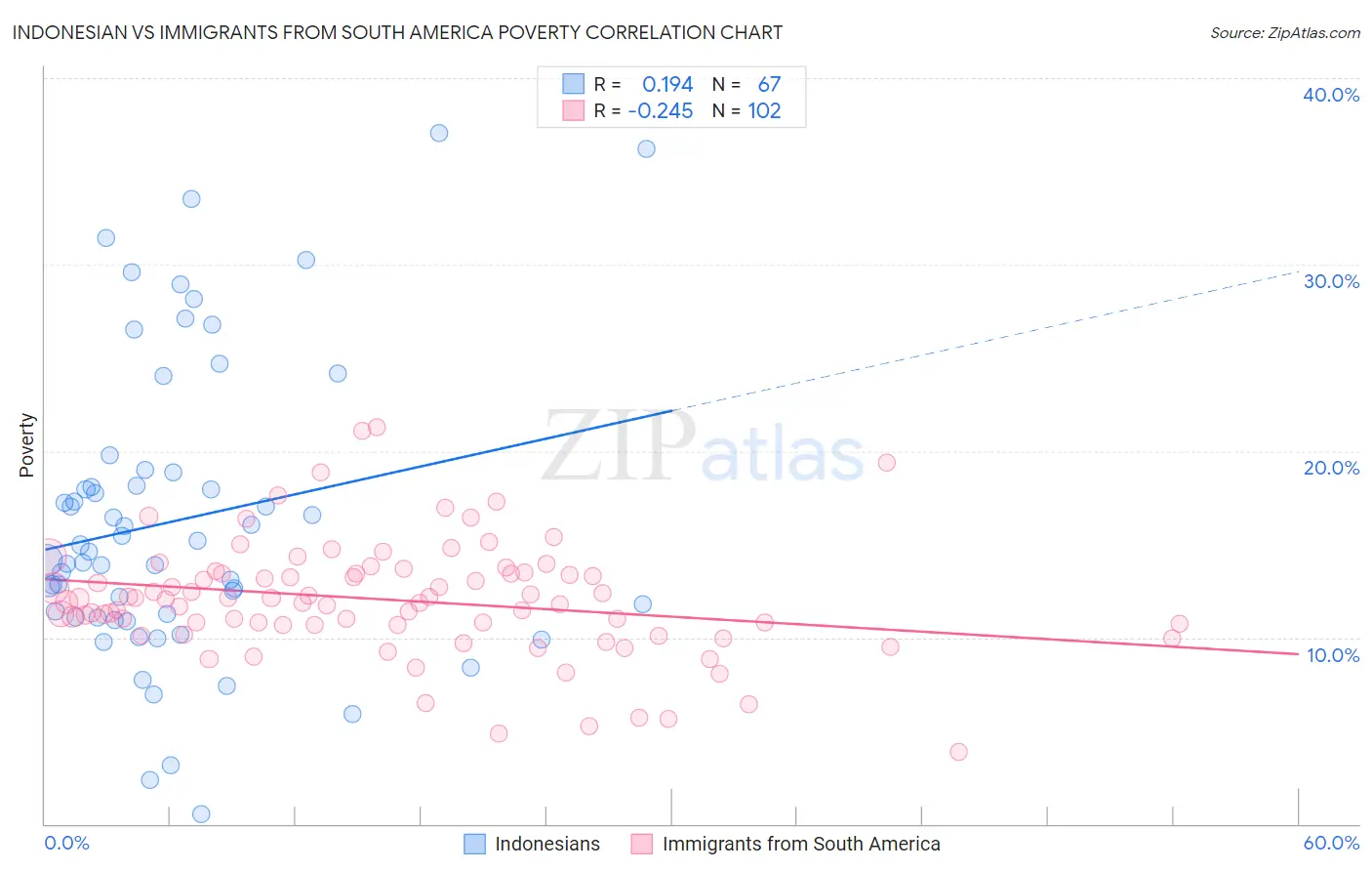 Indonesian vs Immigrants from South America Poverty