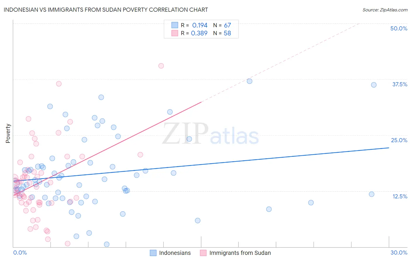 Indonesian vs Immigrants from Sudan Poverty