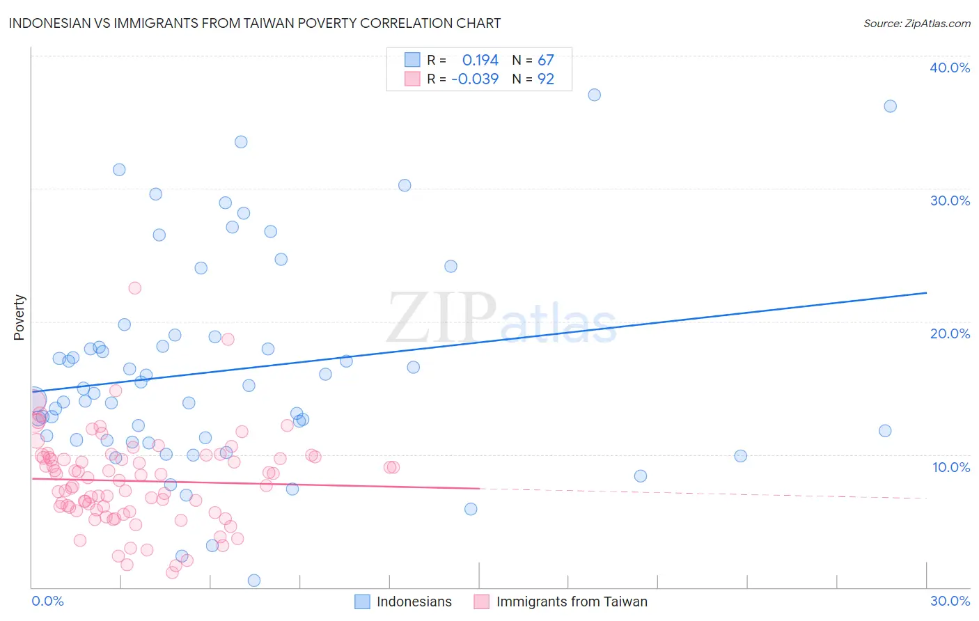 Indonesian vs Immigrants from Taiwan Poverty