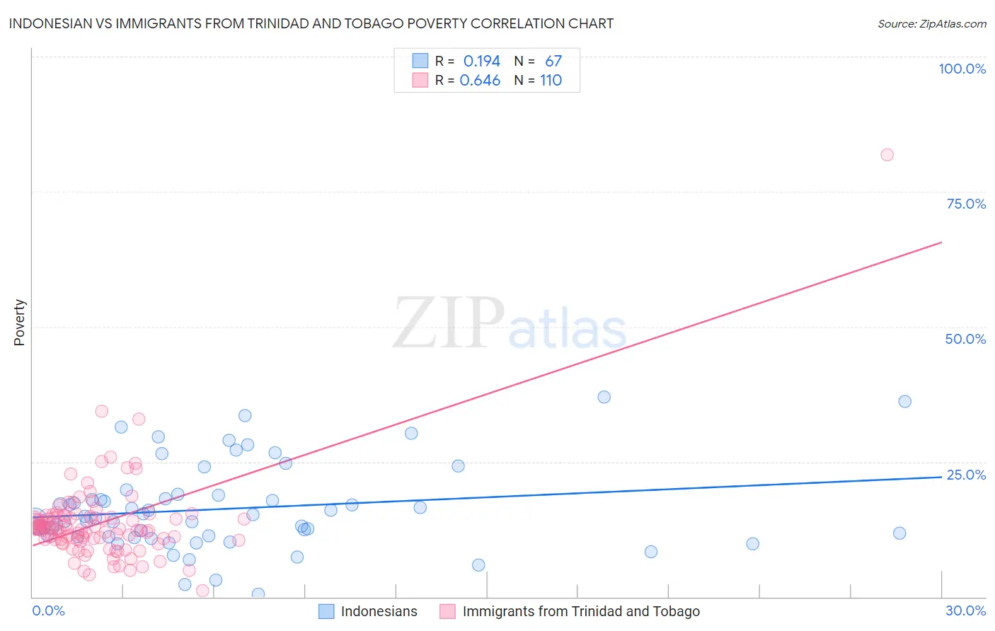 Indonesian vs Immigrants from Trinidad and Tobago Poverty