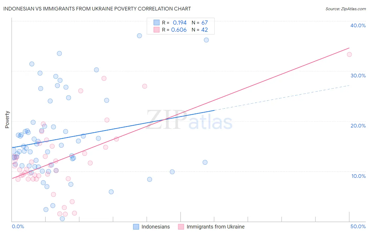 Indonesian vs Immigrants from Ukraine Poverty