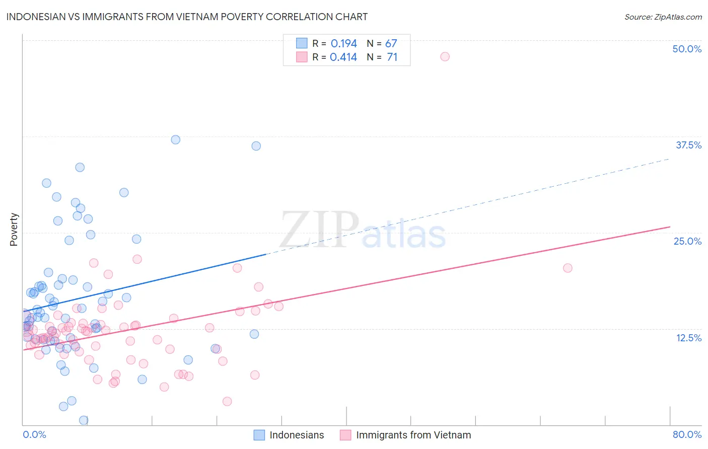 Indonesian vs Immigrants from Vietnam Poverty