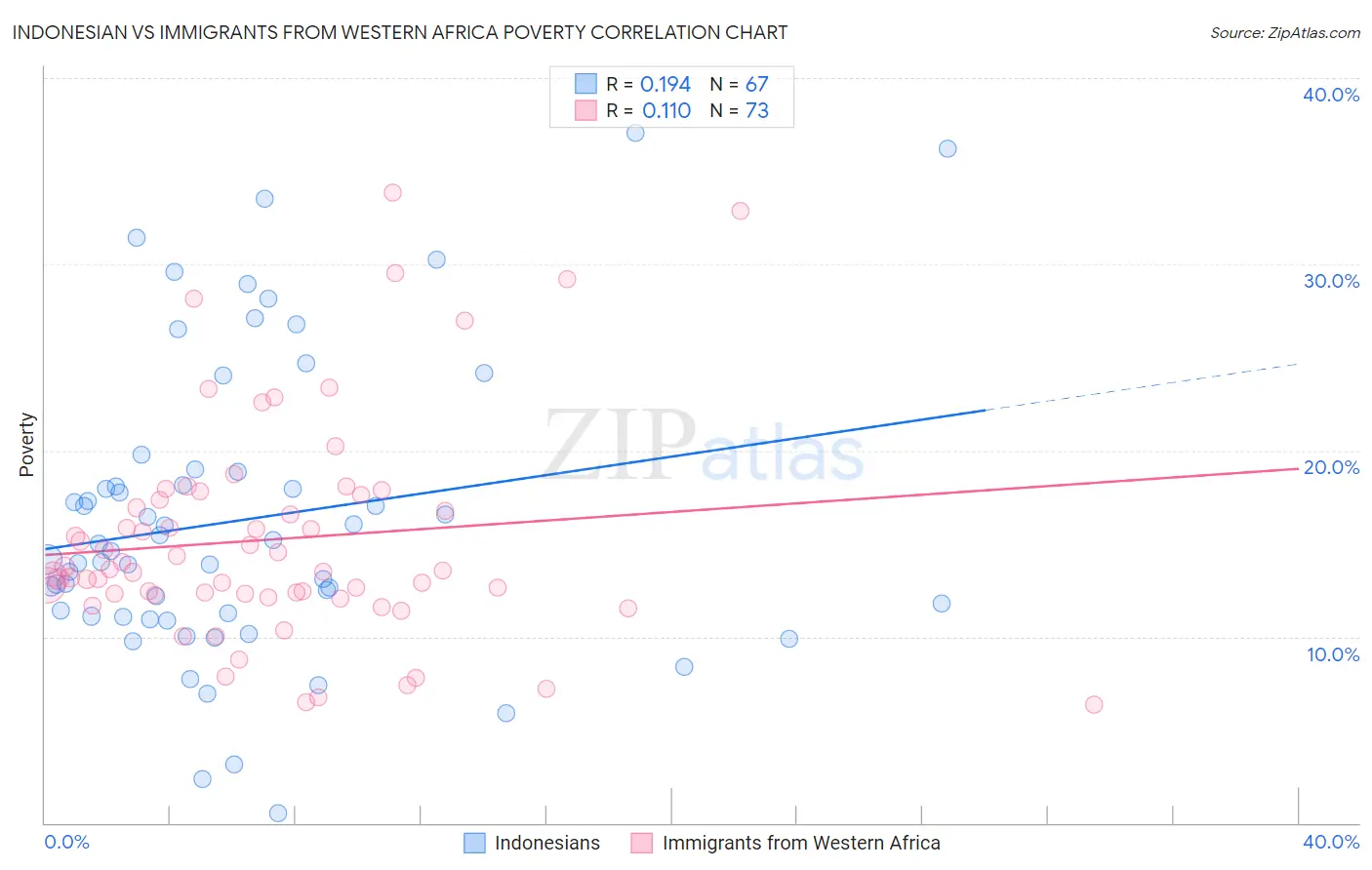 Indonesian vs Immigrants from Western Africa Poverty