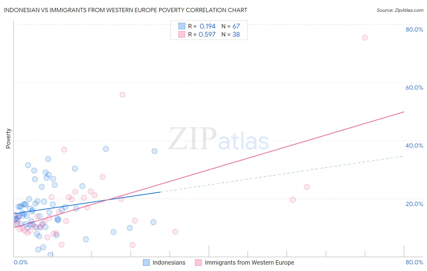 Indonesian vs Immigrants from Western Europe Poverty