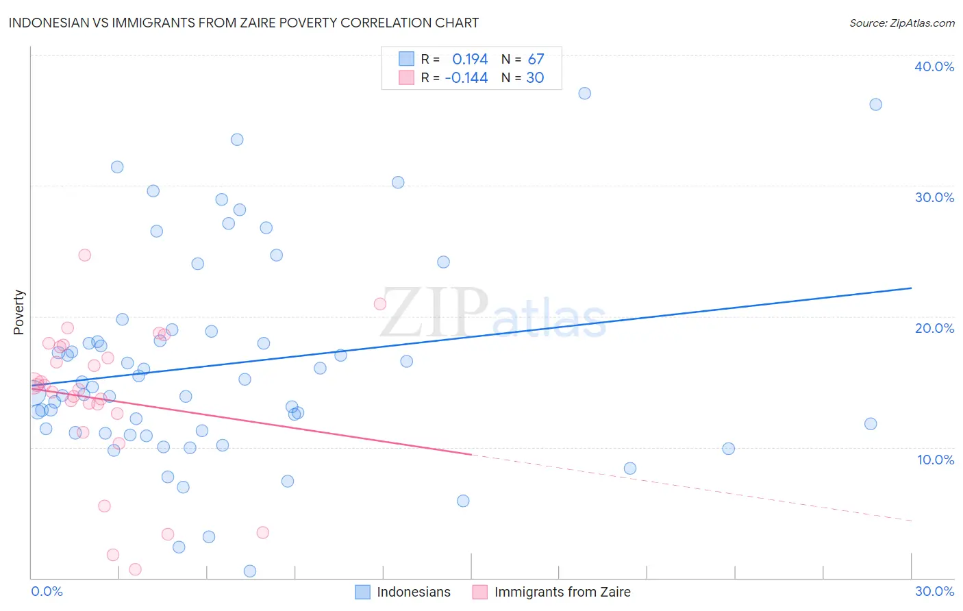Indonesian vs Immigrants from Zaire Poverty
