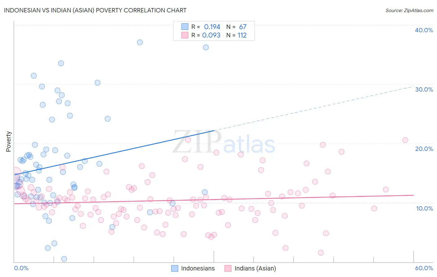 Indonesian vs Indian (Asian) Poverty