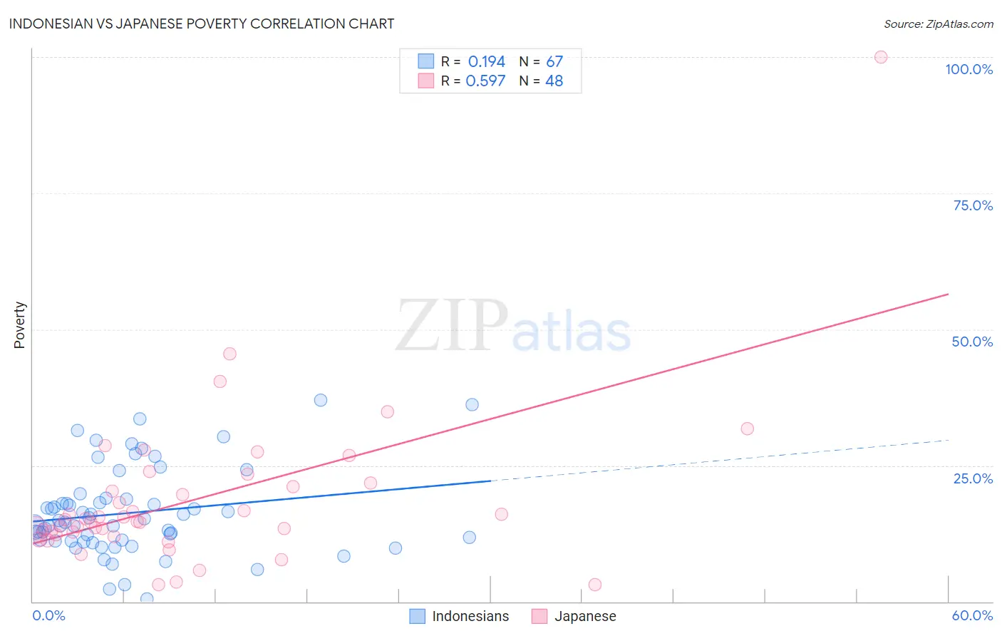 Indonesian vs Japanese Poverty